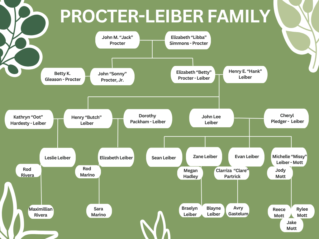 Graphic of the Procter-Leiber Family Tree